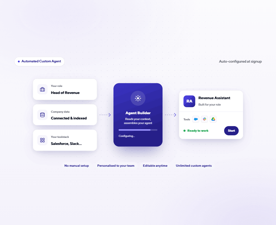 O construtor sem código da Klart AI, onde um agente personalizado recebe suas instruções, suas fontes de dados e suas ferramentas