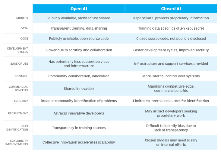 Comparing Open-Source AI to Closed-Source AI