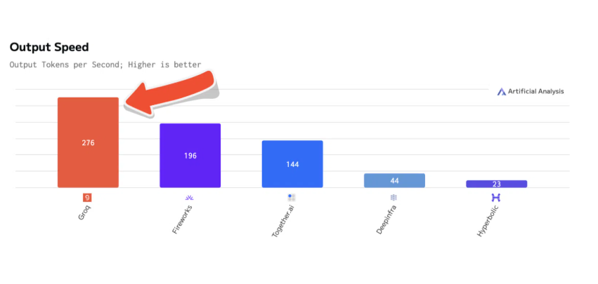 Groq Speed Chart