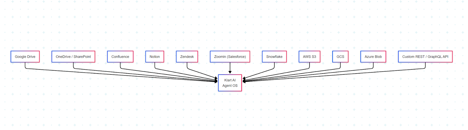 Data and tool connectors overview