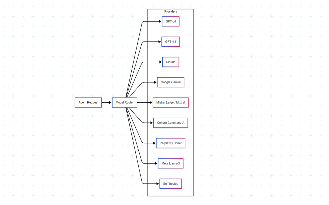 Layer 3 – Model Router & Cost Control