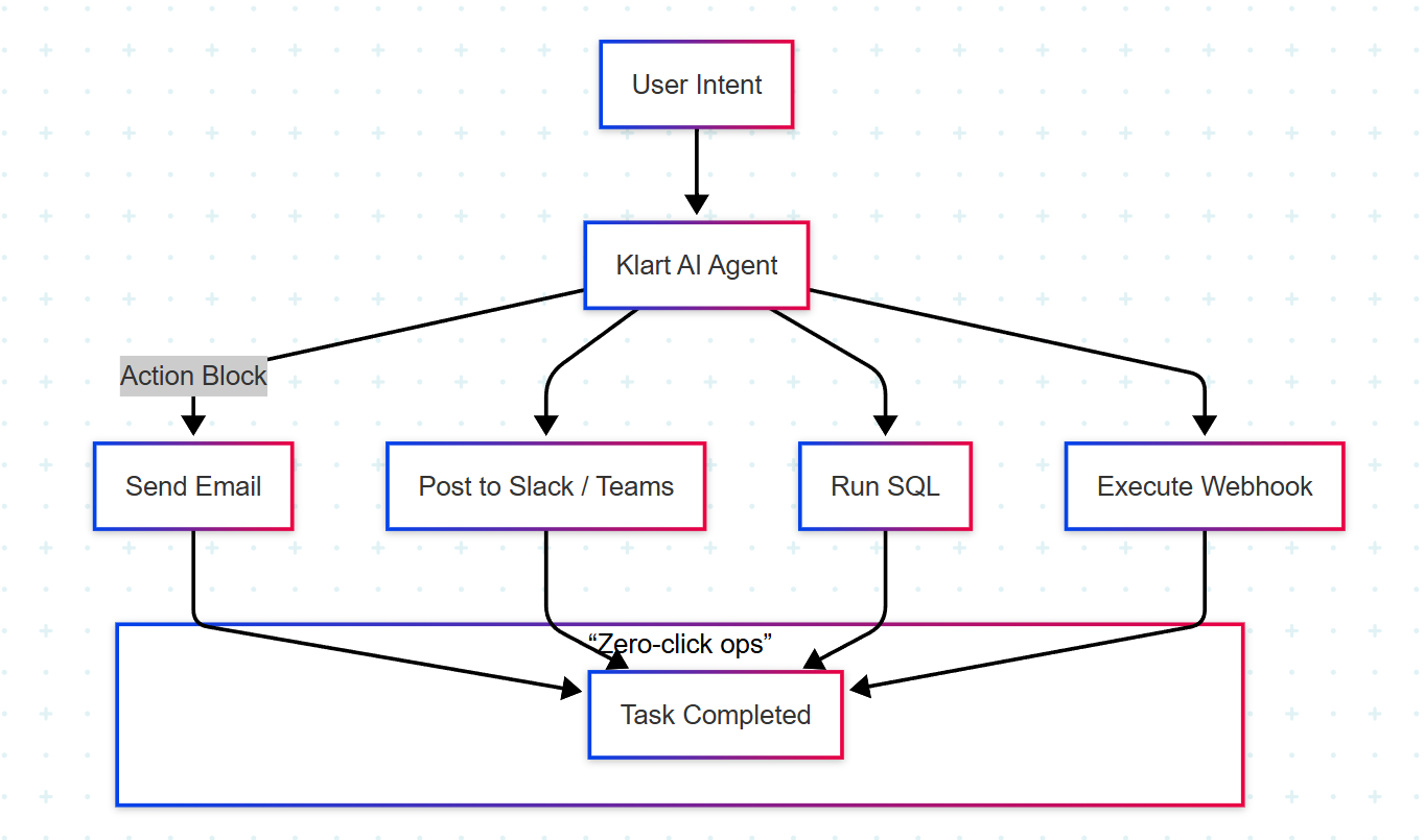 Layer 4 – Low-Code Action Blocks