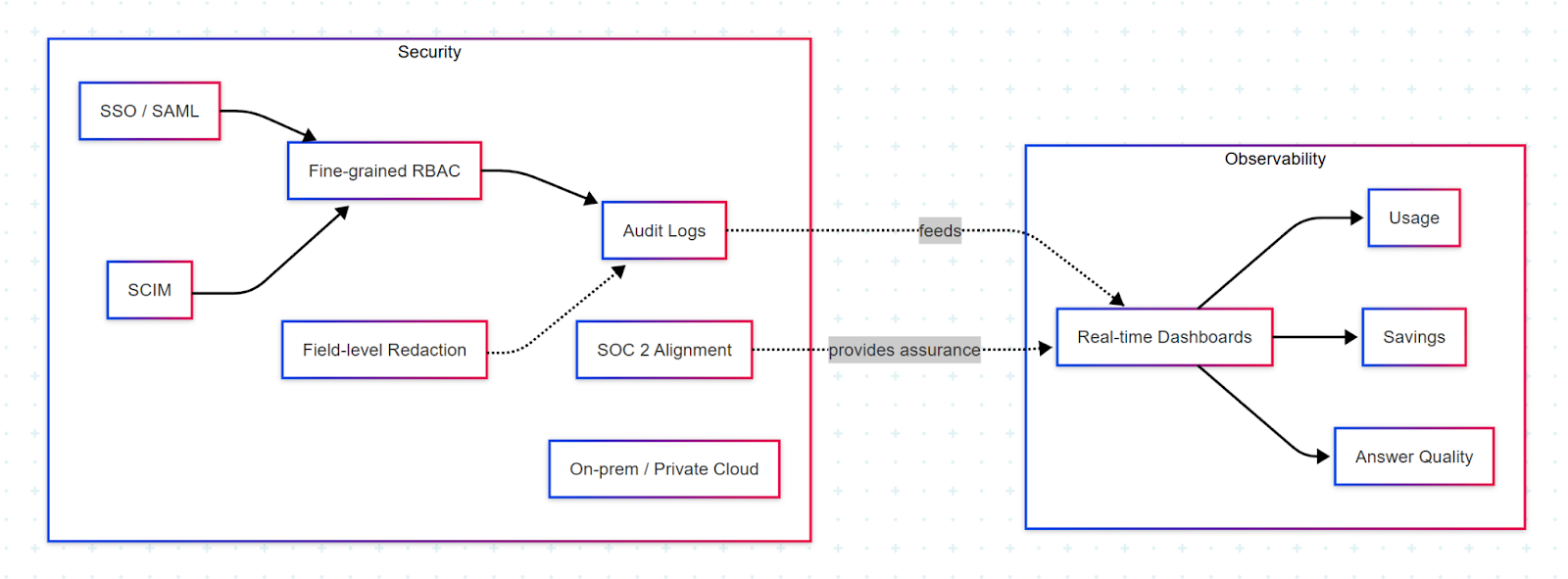 Layer 5 – Security, Governance & Observability