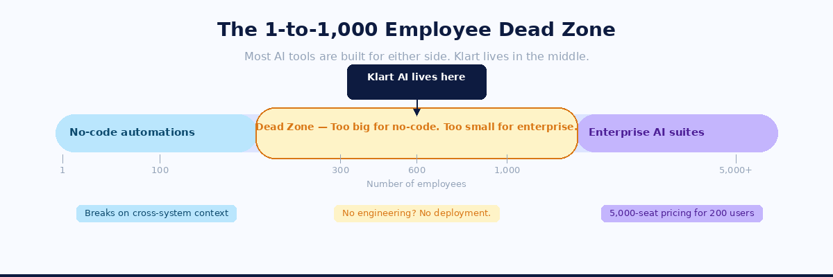 Klart AI Employee platform connected tools and permissions overview
