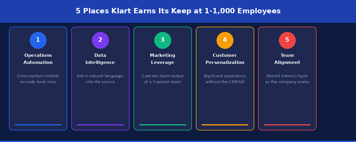 Klart AI dashboard showing marketing and operations automation