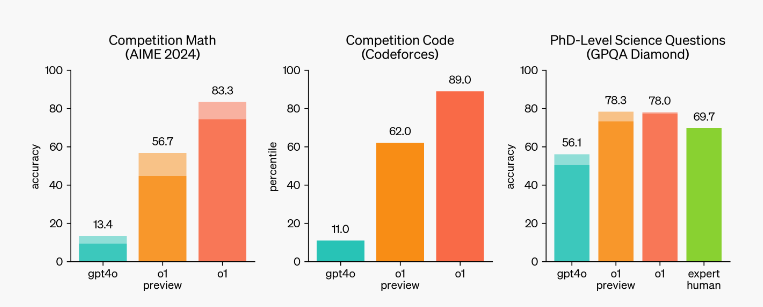 Test Performance results between OpenAI o1 and GPT-4o (Source OpenAI)